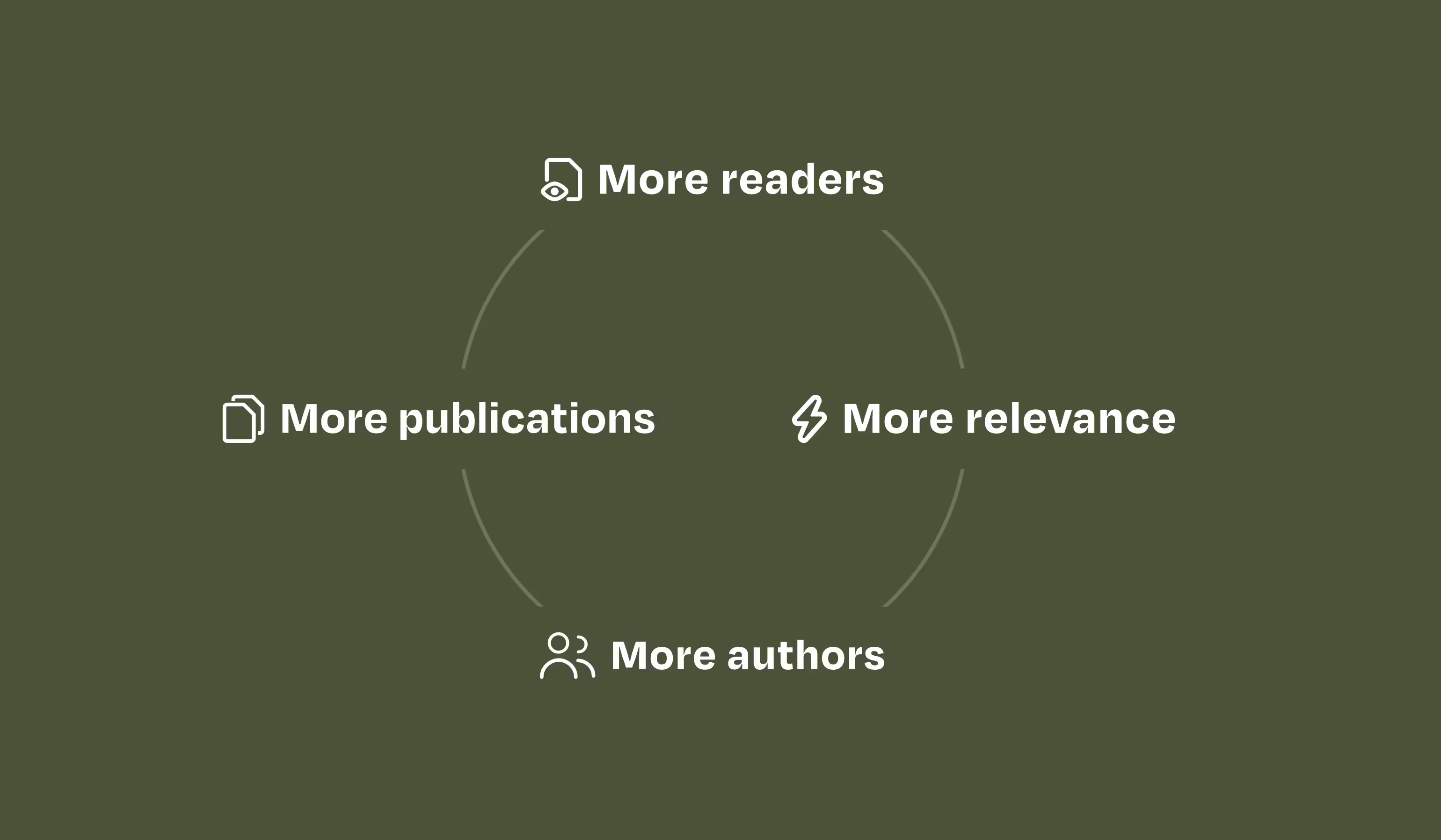 Diagram showing Springer Nature's growth cycle: In scientific publishing, more readership translates to greater impact and relevance for authors and journals. This visibility attracts new authors willing to pay publishers high fees, expecting their research to be widely read and cited in future studies.